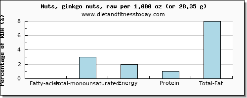 fatty acids, total monounsaturated and nutritional content in monounsaturated fat in ginkgo nuts